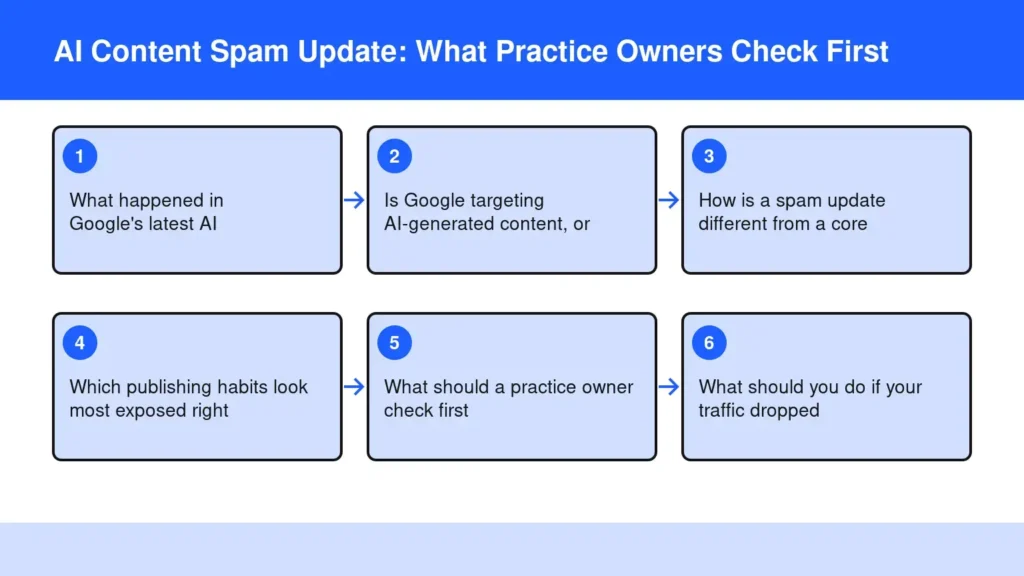 Diagram: AI Content Spam Update: What Practice Owners Check First — What happened in Google's latest AI; Is Google targeting AI-generated content, or; How is a spam update different from a core; Which publishing habits look most exposed right; W