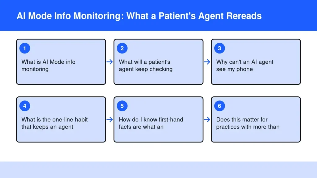 Diagram: AI Mode Info Monitoring: What a Patient's Agent Rereads — What is AI Mode info monitoring; What will a patient's agent keep checking; Why can't an AI agent see my phone; What is the one-line habit that keeps an agent; How do I know