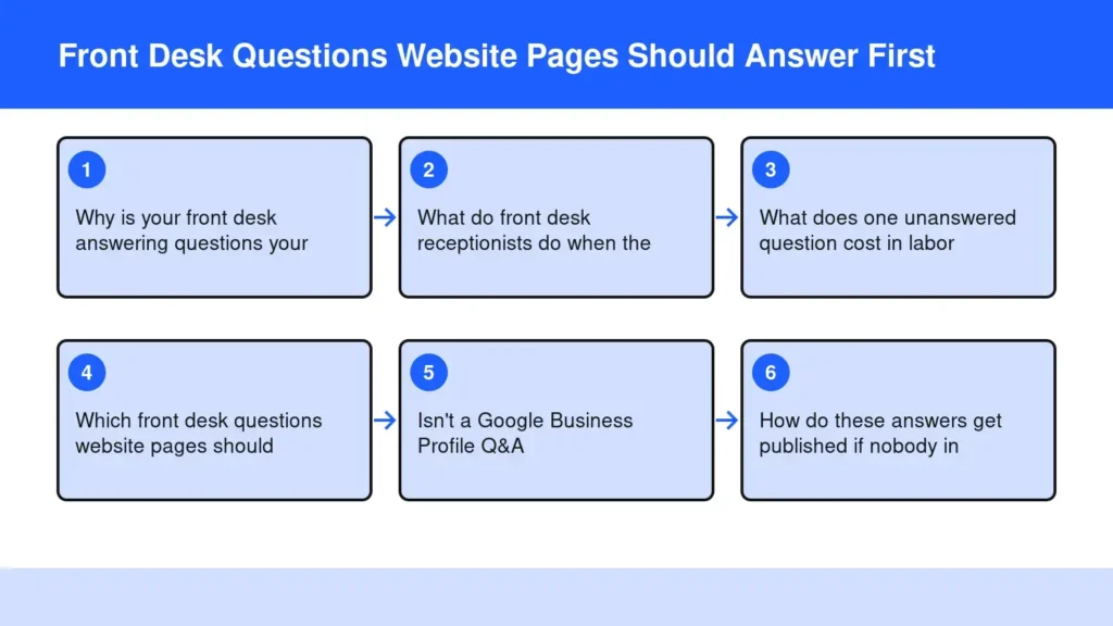 Diagram: Front Desk Questions Website Pages Should Answer First — Why is your front desk answering questions your; What do front desk receptionists do when the; What does one unanswered question cost in labor; Which front desk questions website pages Diagram: Front Desk Questions Website Pages Should Answer First — Why is your front desk answering questions your; What do front desk receptionists do when the; What does one unanswered question cost in labor; Which front desk questions website pages