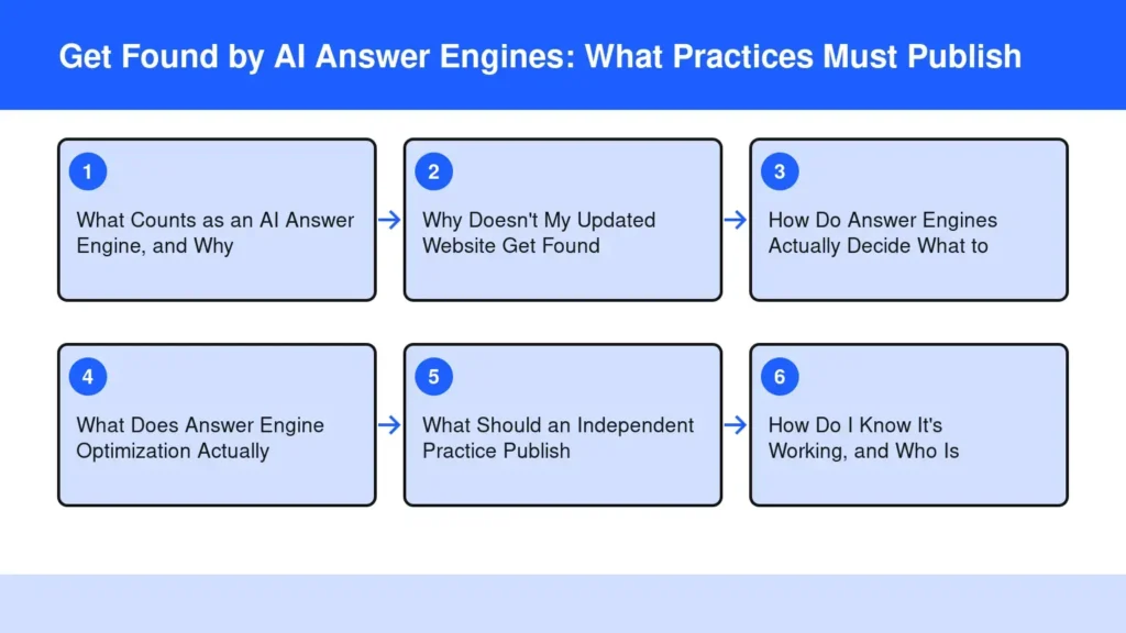 Diagram: Get Found by AI Answer Engines: What Practices Must Publish — What Counts as an AI Answer Engine, and Why; Why Doesn't My Updated Website Get Found; How Do Answer Engines Actually Decide What to; What Does Answer Engine Optimization Act