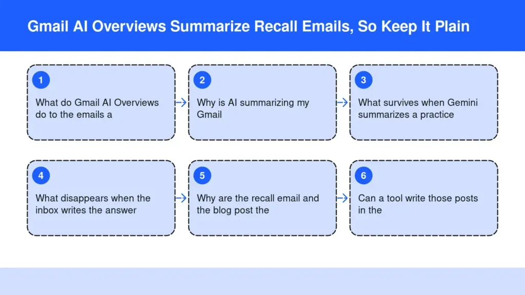 Diagram: Gmail AI Overviews Summarize Recall Emails, So Keep It Plain — What do Gmail AI Overviews do to the emails a; Why is AI summarizing my Gmail; What survives when Gemini summarizes a practice; What disappears when the inbox writes the answer; Diagram: Gmail AI Overviews Summarize Recall Emails, So Keep It Plain — What do Gmail AI Overviews do to the emails a; Why is AI summarizing my Gmail; What survives when Gemini summarizes a practice; What disappears when the inbox writes the answer;