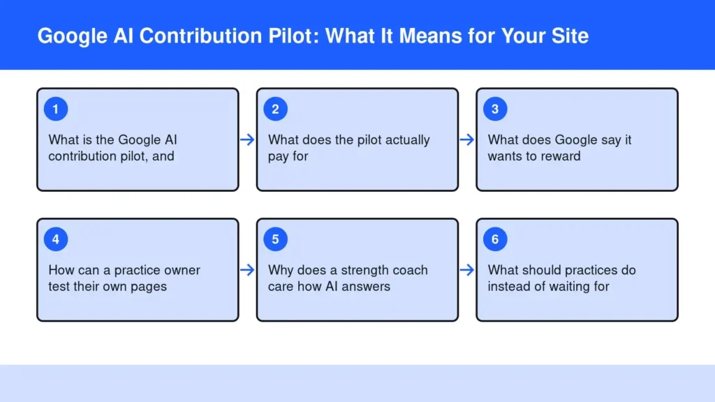 Diagram: Google AI Contribution Pilot: What It Means for Your Site — What is the Google AI contribution pilot, and; What does the pilot actually pay for; What does Google say it wants to reward; How can a practice owner test their own pages; Why does