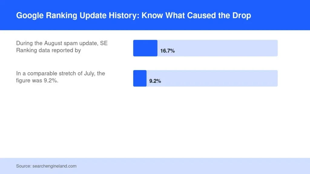 Bar chart of 2 cited figures, source searchengineland.com.