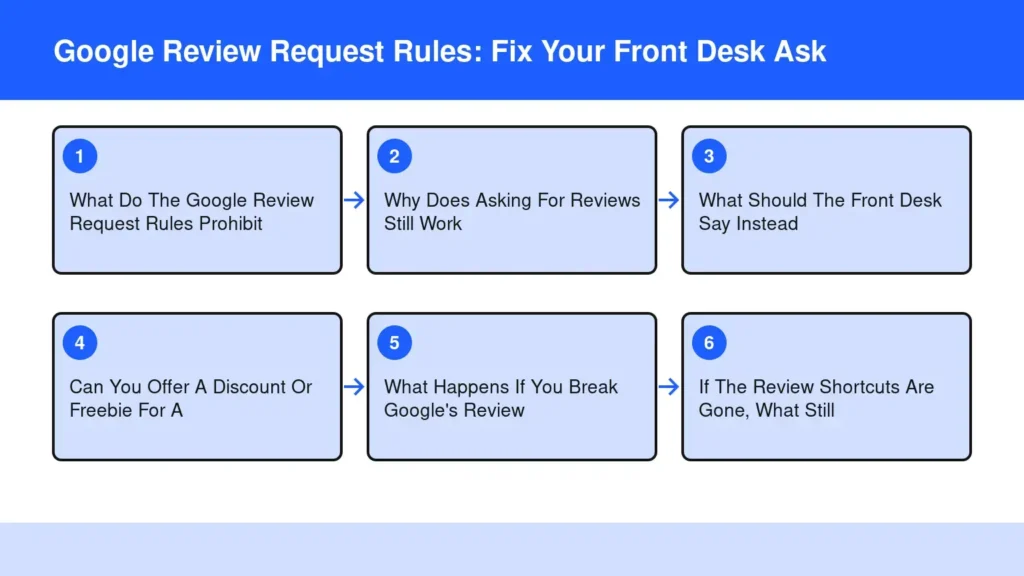 Diagram: Google Review Request Rules: Fix Your Front Desk Ask — What Do The Google Review Request Rules Prohibit; Why Does Asking For Reviews Still Work; What Should The Front Desk Say Instead; Can You Offer A Discount Or Freebie For A; What Happens