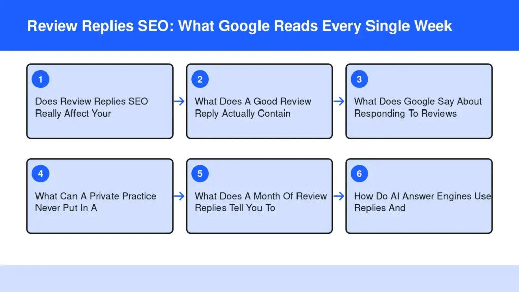Diagram: Review Replies SEO: What Google Reads Every Single Week — Does Review Replies SEO Really Affect Your; What Does A Good Review Reply Actually Contain; What Does Google Say About Responding To Reviews; What Can A Private Practice Never Put In Diagram: Review Replies SEO: What Google Reads Every Single Week — Does Review Replies SEO Really Affect Your; What Does A Good Review Reply Actually Contain; What Does Google Say About Responding To Reviews; What Can A Private Practice Never Put In